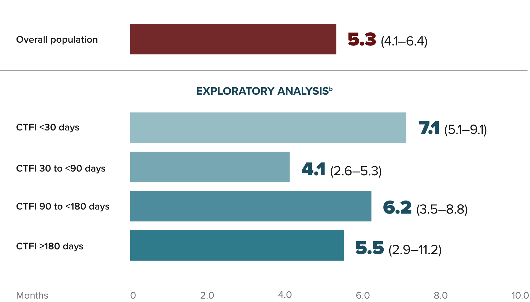 Infographic showing investigator assessment of median duration of response in the overall population: 5.3 months (4.1-6.4).