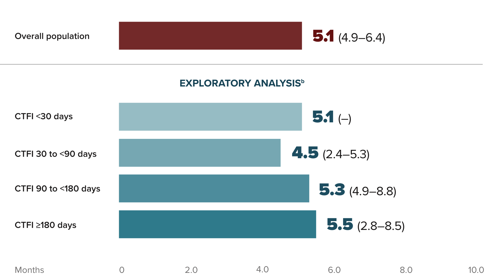 Infographic showing IRC assessment of median duration of response in the overall population: 5.1 months (4.9-6.4).