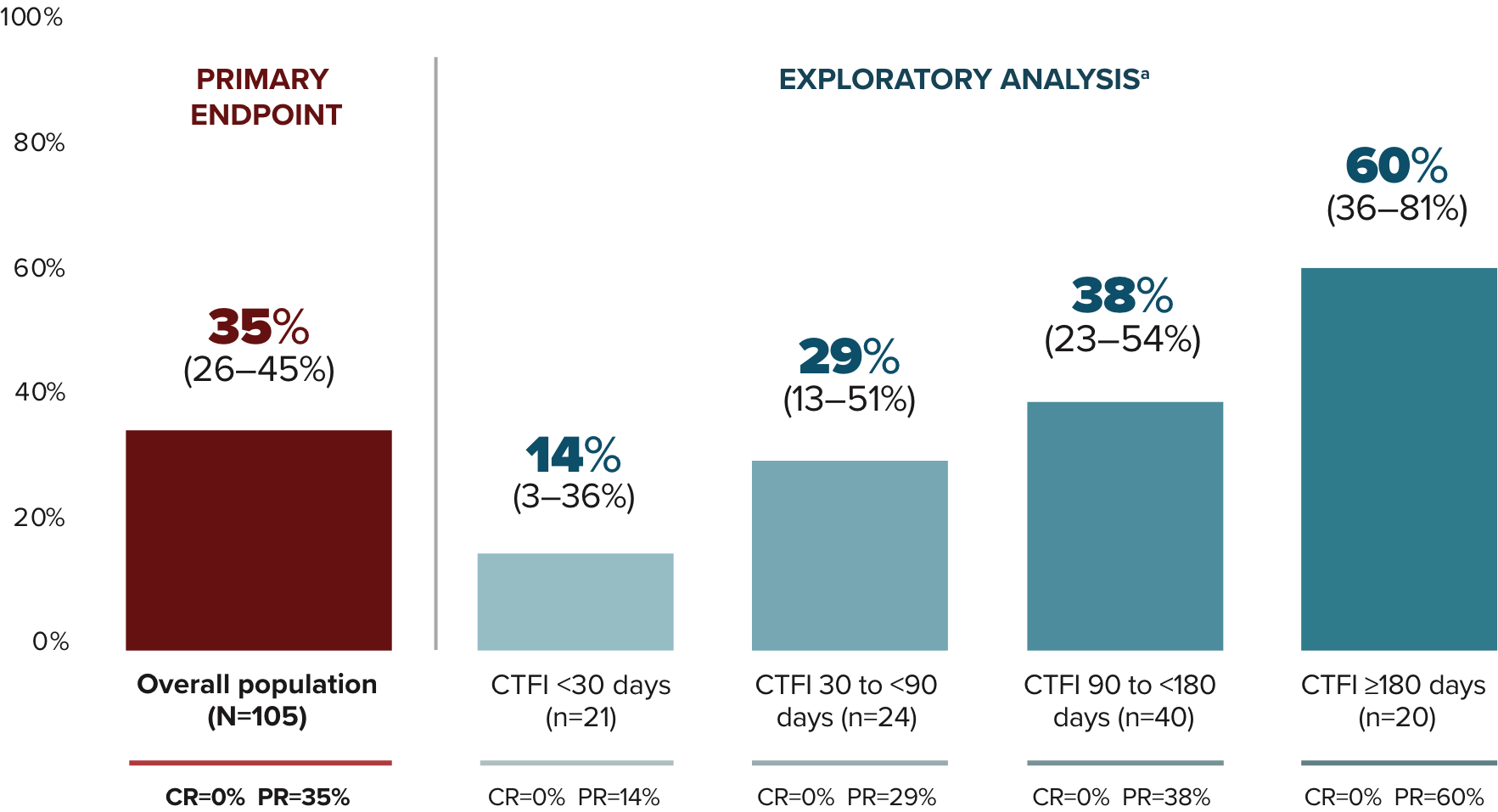 Infographic showing investigator assessment of primary endpoint overall response rate in the overall population: 35% (26-45%). N=105. CR=0%, PR=35%.