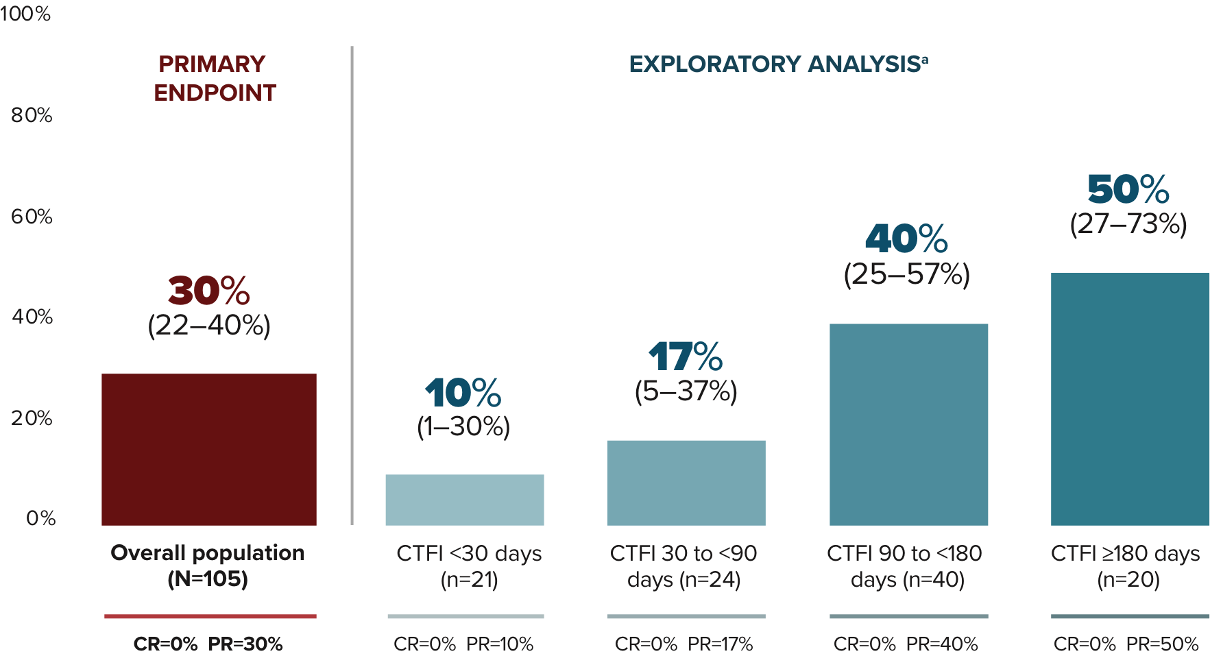Infographic showing investigator assessment of primary endpoint overall response rate in the overall population: 35% (26-45%). N=105. CR=0%, PR=35%.