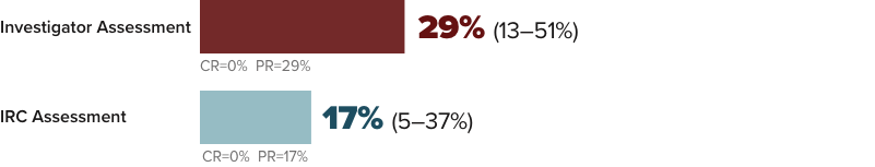Infographic showing ORR (CR + PR) in patients with CTFI 30 to <90 days by Investigator and IRC Assessments.