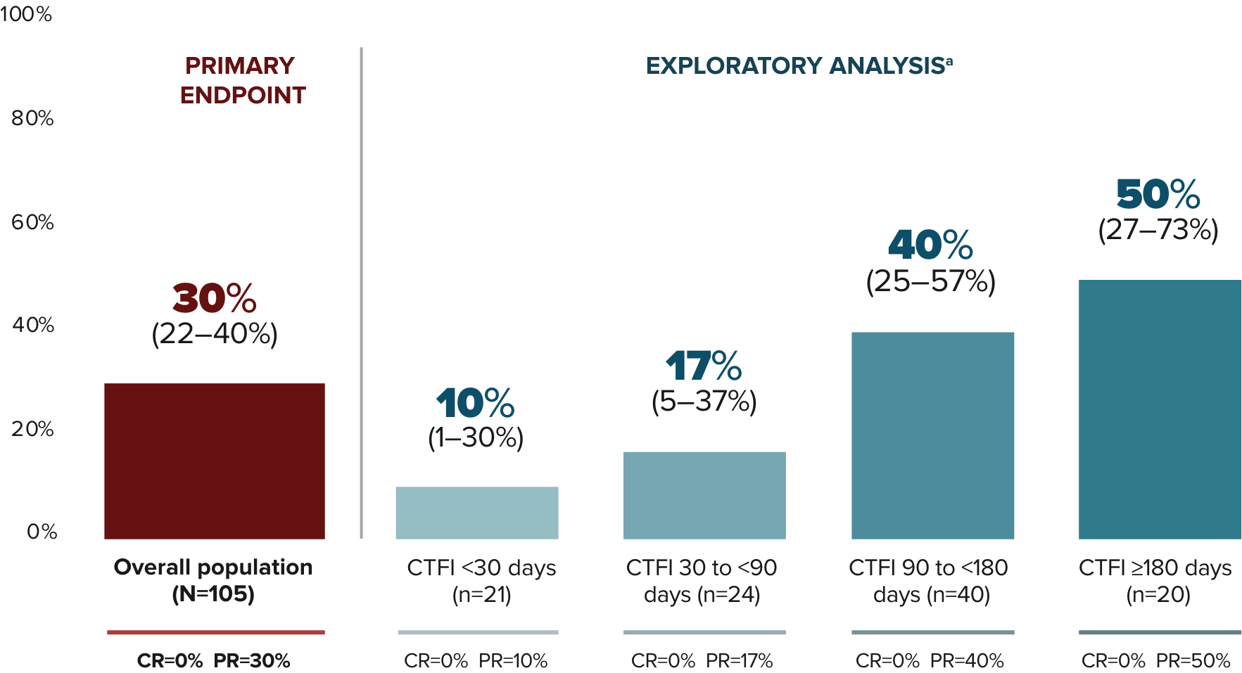 IRC assessment of primary endpoint. Overall response rate in the overall population: 30% (22-40%) (N=105). CR=0%, PR=30%.