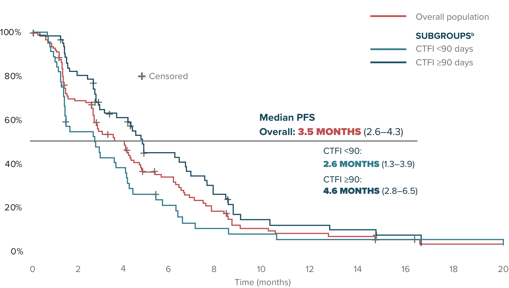 Investigator assessment of median progression-free survival in the overall population: 3.5 months (2.6-4.3).