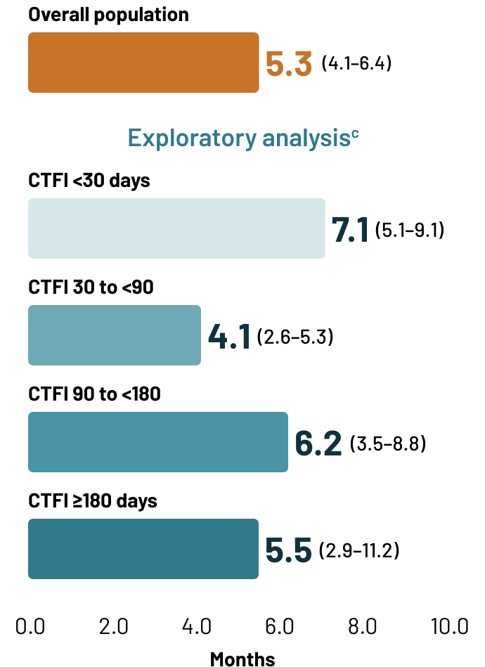 Bar chart depicting investigator assessment of median duration of response–overall population: 5.3 months (4.1-6.4).