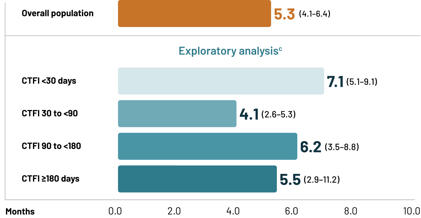 Bar chart depicting investigator assessment of median duration of response–overall population: 5.3 months (4.1-6.4).