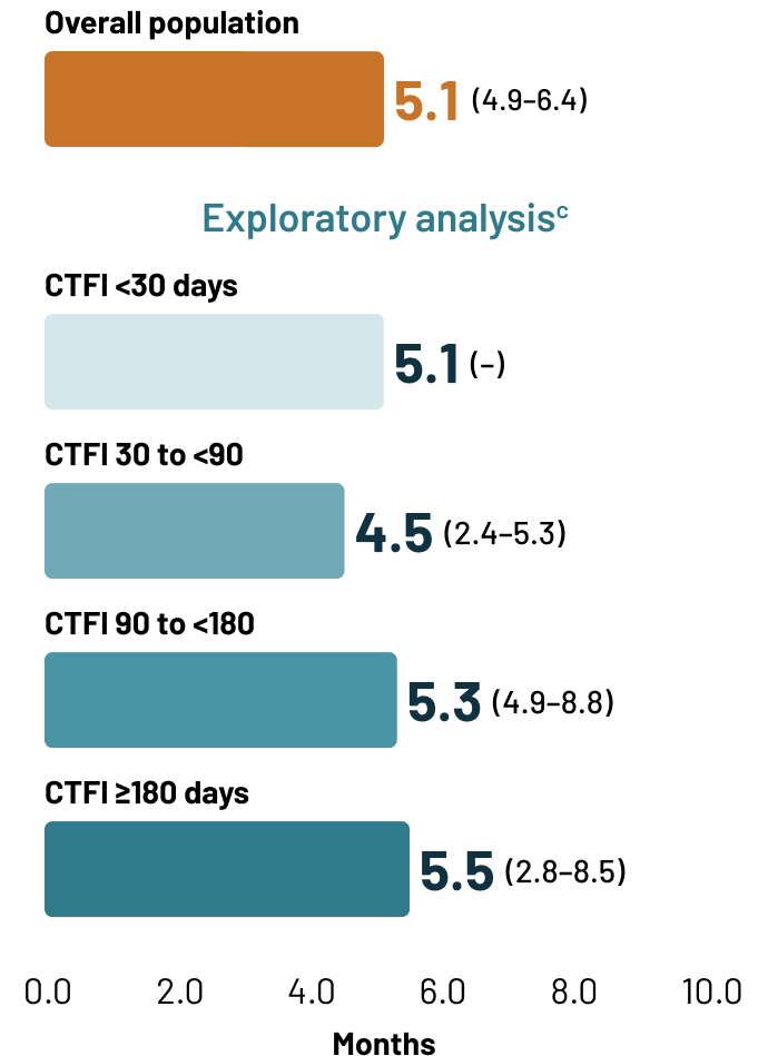 Bar chart depicting IRC assessment of median duration of response–overall population: 5.1 months (4.9-6.4).