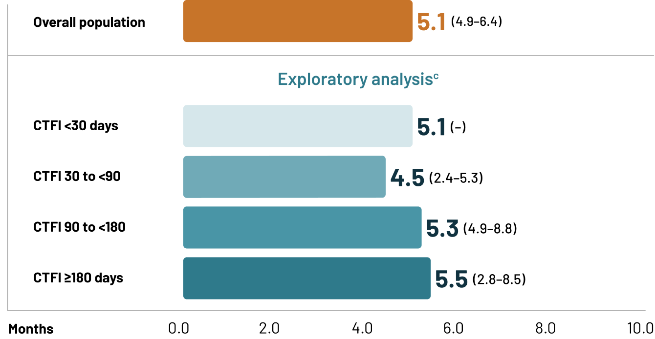 Bar chart depicting IRC assessment of median duration of response–overall population: 5.1 months (4.9-6.4).