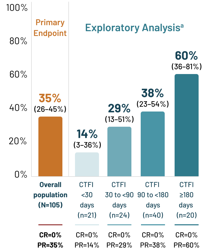 Bar chart depicting investigator assessment of overall response rate–overall population, primary endpoint: 35% (26-45%). N=105. CR=0%, PR=35%.