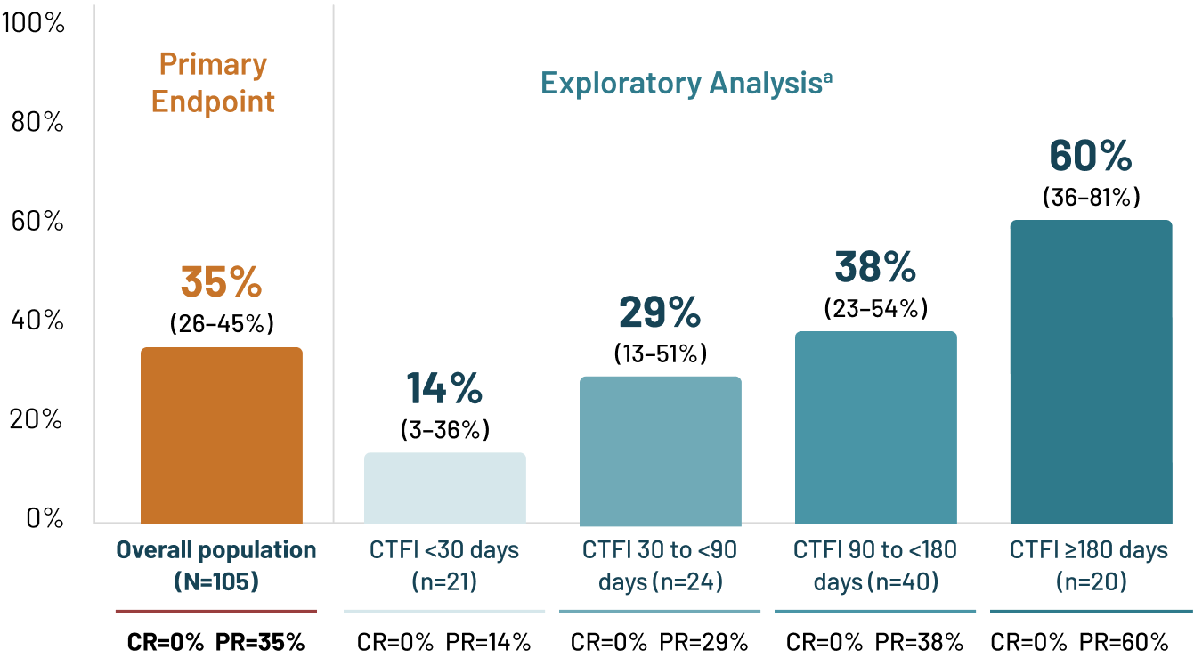 Bar chart depicting investigator assessment of overall response rate–overall population, primary endpoint: 35% (26-45%). N=105. CR=0%, PR=35%.