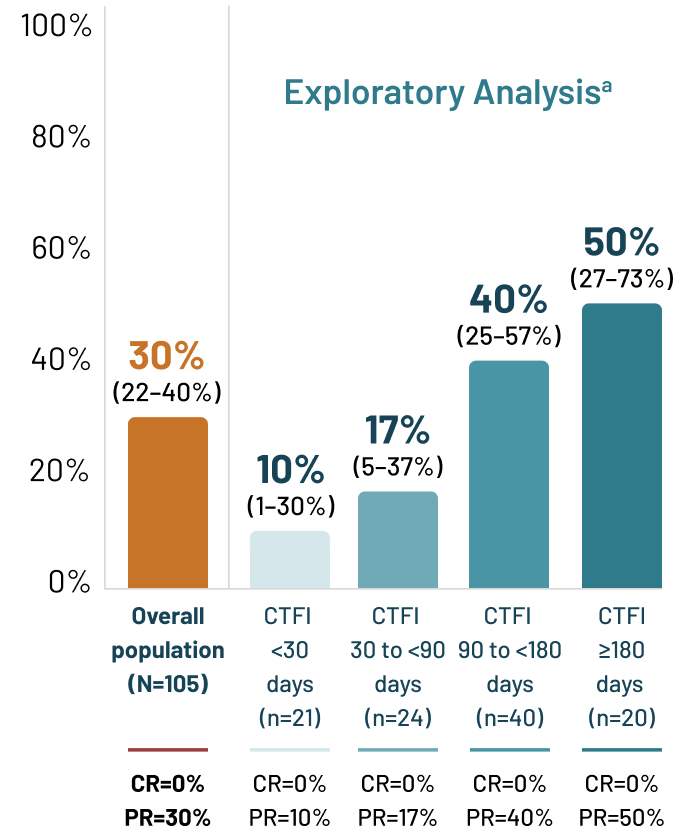 Bar chart depicting IRC assessment of overall response rate–overall population: 30% (22-40%). N=105. CR=0%, PR=30%.