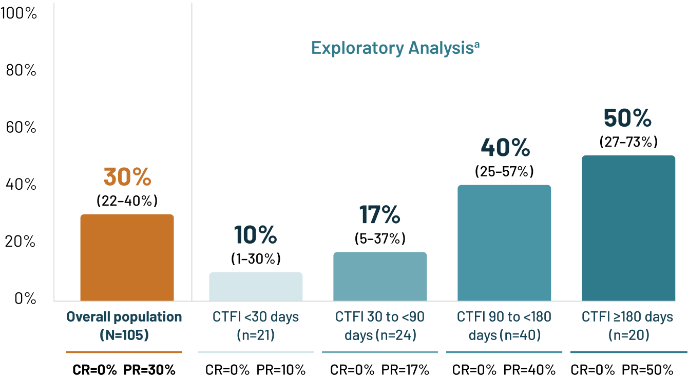 Bar chart depicting IRC assessment of overall response rate–overall population: 30% (22-40%). N=105. CR=0%, PR=30%.