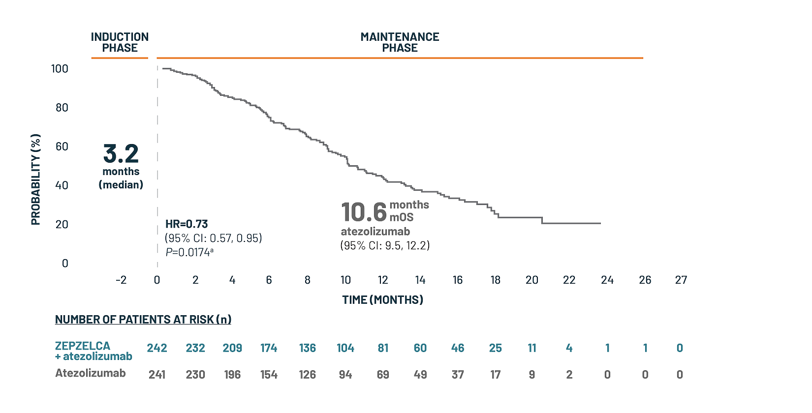 Median OS KM curve: 13.2 months for ZEPZELCA + atezolizumab (n=242) vs 10.6 months for atezolizumab (n=241) [HR=0.73; 95% CI: 0.57, 0.95; P=0.0174(a)]. Nearly 3-month survival benefit (2.6 months).