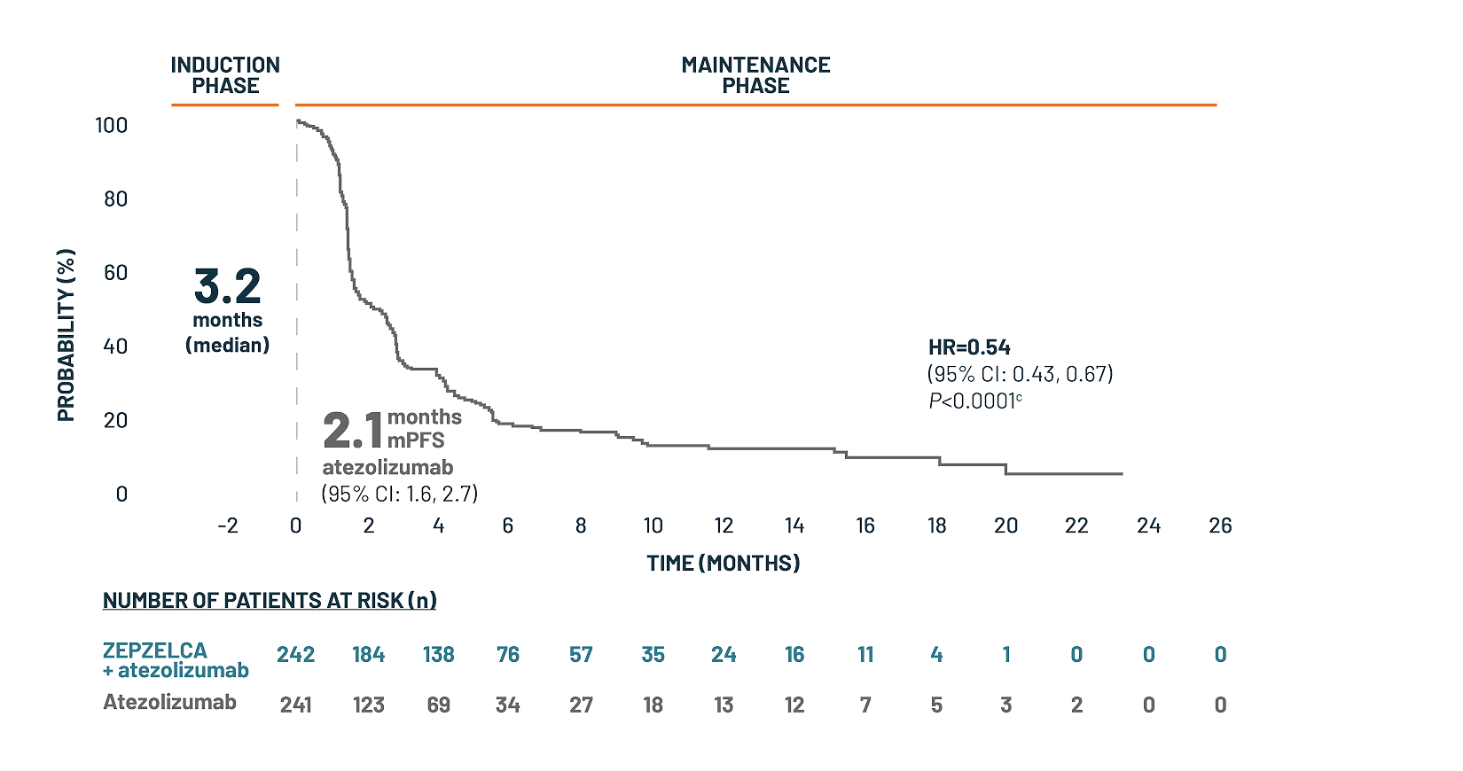 Median PFS KM curve: 5.4 months for ZEPZELCA + atezolizumab (n=242) vs 2.1 months for atezolizumab (n=241) [HR=0.54; 95% CI: 0.43, 0.67; P<0.0001(b)]. Over 3-month survival benefit (3.3 months).