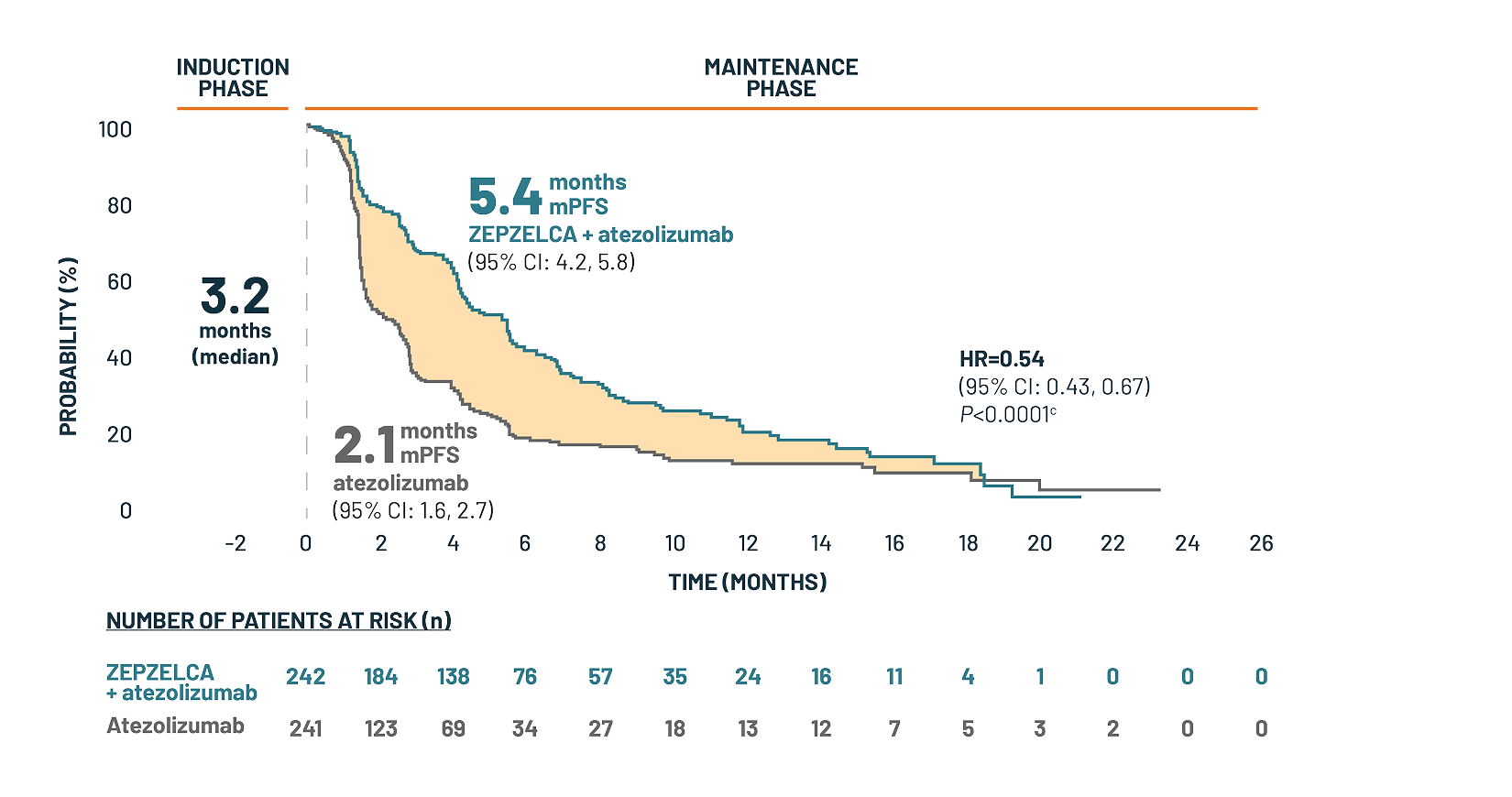 Median PFS KM curve: 5.4 months for ZEPZELCA + atezolizumab (n=242) vs 2.1 months for atezolizumab (n=241) [HR=0.54; 95% CI: 0.43, 0.67; P<0.0001(b)]. Over 3-month survival benefit (3.3 months).